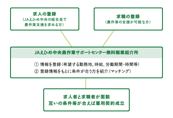 無料職業紹介の流れ