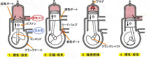 2サイクルエンジンと4サイクルエンジン 2サイクルエンジンの構造編 Jaえひめ中央 えひめ中央農業協同組合