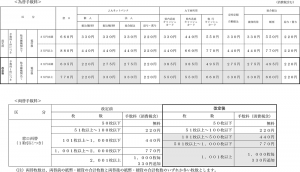 為替手数料、両替手数料の変更